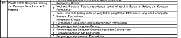 Kisi - kisi dan Contoh Soal PPPK/CPNS Jabatan Penata Kelola Bangunan Gedung dan Kawasan Permukiman